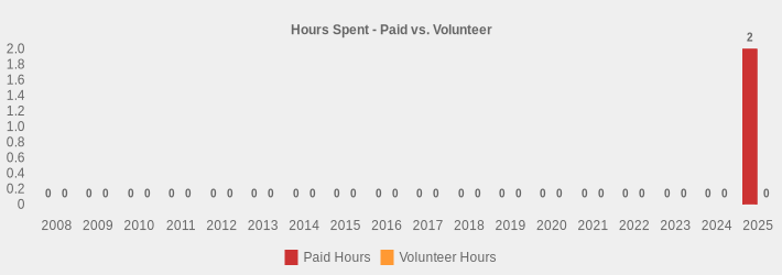 Hours Spent - Paid vs. Volunteer (Paid Hours:2008=0,2009=0,2010=0,2011=0,2012=0,2013=0,2014=0,2015=0,2016=0,2017=0,2018=0,2019=0,2020=0,2021=0,2022=0,2023=0,2024=0,2025=2|Volunteer Hours:2008=0,2009=0,2010=0,2011=0,2012=0,2013=0,2014=0,2015=0,2016=0,2017=0,2018=0,2019=0,2020=0,2021=0,2022=0,2023=0,2024=0,2025=0|)